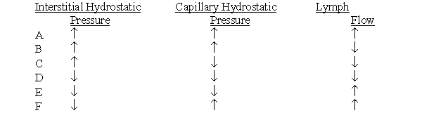 A decrease in arteriole diameter would most likely result in which set of changes in a microcirculatory bed?  