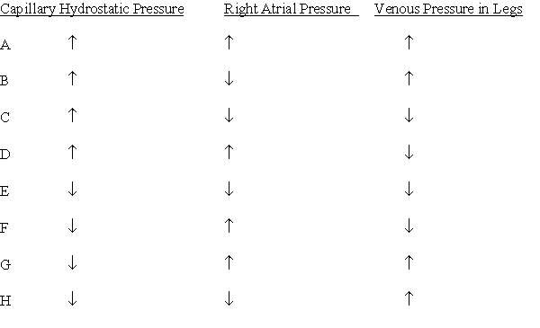 A 65-year-old man with a 5-year history of severe congestive heart failure who takes an angiotensin converting enzyme inhibitor visits a clinic with a complain of swelling in his legs. Which of the following set of changes would explain the swelling?  