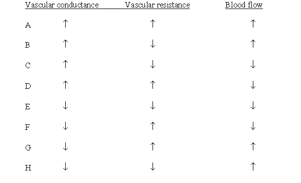 The arterioles are constricted in a muscle bed of an experimental animal. Which set of physiological changes would be expected to occur in response to constriction of the muscle arterioles?  