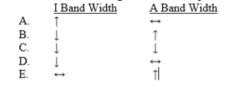 During the contraction of a skeletal muscle fiber, the actin and myosin filaments slide past each other. Which of the following represents expected changes in the widths of I bands and A bands during the contraction process?  