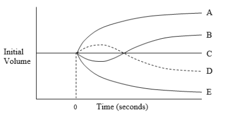 The diagram illustrates possible changes in red blood cell volume resulting from a change in extracellular fluid composition for a cell equilibrated in a 150 mmol/L solution of sodium chloride (NaCl) at time zero. Which curve best illustrates the volume change caused by immersion of the cell in an aqueous solution of 200 mOsm/L NaCl and 200 mOsm/L glycerol?  