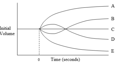 The diagram illustrates possible changes in red blood cell volume resulting from a change in extracellular fluid composition for a cell equilibrated in 150 mmol/L NaCl at time zero. Which curve best illustrates the volume caused by immersion of the cell in an aqueous solution of 150 mmol/L CaCl2?  