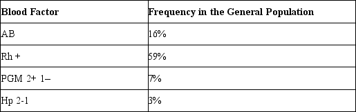 Use the product rule to determine the frequency of occurrence of an individual in the population exhibiting a blood sample with the following factors included:   