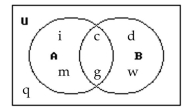 Use the Venn diagram to find the requested set. -Find     A)  {d, c, g, i, m, w} B)  {d, c, g, i, q, m, w} C)  {q} D)  {c, g}