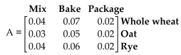 <strong>Solve the problem. A Dawn Bakery bakes whole wheat, oat, and rye bread, with mixing, baking, and packaging times, in hours, as shown: An order is received for 400 loaves of whole wheat bread, 200 loaves of oat bread, and 350 loaves of rye bread. Given that the cost of mixing, baking, and packaging is $14, $25, and$2, respectively, per hour, find matrices B and C so that the Product BAC will give the total cost (excluding raw materials) of filling this order. Find the total cost.</strong> A) B) C) D)