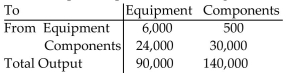 Solve the problem. -Two sectors of a textbook economy are (1)  communication equipment and (2)  components and accessories. In 2005 the input-output table involving these two sectors was as follows.   Determine the production levels necessary in these two sectors to meet a demand for $80,000 of equipment and $90,000 Of components. Round to significant digits. A)    B)    C)    D)   