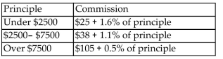 Provide an appropriate response. An investor purchased 150 shares of a stock at $15.80 per share. The investor holds the stock for 39 weeks and then sells the stock for $19.25 per share. Use the commission schedule for this company given below to find the annual rate of interest earned by this investor. Express your answer as a percentage, correct to one decimal place.  <div style=padding-top: 35px> 