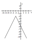 Provide an appropriate response. -The following graph represents the result of applying a sequence of transformations to the graph of a basic function. Identify the basic function and describe the transformation(s). Write the equation for the given graph.  
