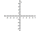Provide an appropriate response. -Graph f(x) =   and indicate the maximum or minimum value of f(x), whichever exists.  