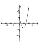 Write an equation for the lowest-degree polynomial function with the graph and intercepts shown in the figure. -  A)    B)    C)    D)   