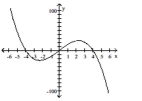 Write an equation for the lowest-degree polynomial function with the graph and intercepts shown in the figure. -  A)    B)    C)    D)   