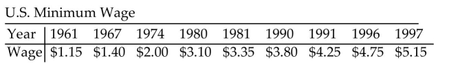 Solve the problem. -In the table below, the amount of the U.S. minimum wage is listed for selected years.   Find an exponential regression model of the form he form y   , where y, where y represents the U.S. minimum wage x years after 1960. Round a and b to four decimal places. According to this model, what will the minimum wage be in 2005? In 2010?