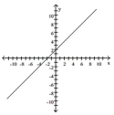 Determine whether the slope of the line is positive, negative, zero, or undefined. -  A)  undefined B)  positive C)  zero D)  negative