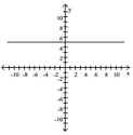 Determine whether the slope of the line is positive, negative, zero, or undefined. -  A)  negative B)  undefined C)  zero D)  positive