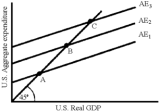 Figure 36-7 ​   -In Figure 36-7, there are three aggregate expenditure functions (C + I + G + X − IM)  for an open economy.Which of the following would cause a movement from A to B? A) a European economic expansion B) A decrease in the money supply C) An increase in the interest rate D) An increase in the U.S.price level