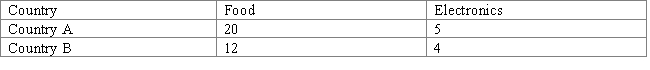 The following table shows the units of output a worker can produce per month in country A and country B.   The opportunity cost of I unit of food in country A is A) ¼ of a unit of electronics. B) ½ of a unit of electronics. C) 1/3 of a unit of electronics. D) All of these.
