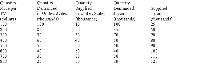 Table 34-4 ​   -Table 34-4 presents the demand and supply schedules for television sets in Japan and the United States.If there is no trade between these countries, what are the equilibrium price and quantity in Japan? A) P = $100, Q = 100 B) P = $200, Q = 85 C) P = $300, Q = 70 D) P = $400, Q = 60