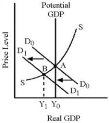 Figure 32-2 ​   -Suppose that Figure 32-2 shows the effects of reducing the budget deficit by raising taxes.If authorities do not want real GDP to fall, monetary policy must A) become sufficiently more expansionary to restore the aggregate demand curve to D<sub>0</sub>D<sub>0</sub>. B) contract aggregate demand to be consistent with deficit-reducing fiscal policy. C) not lower interest rates and thwart the goal of a balanced budget. D) become more contractionary to lower the interest rate and spur investment.