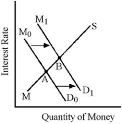 Figure 32-3 ​   -If budget deficits shift the money demand curve as is illustrated in Figure 32-3, which component of total expenditures will be affected the most? A) Consumption spending B) Government spending C) Private investment spending D) Net exports
