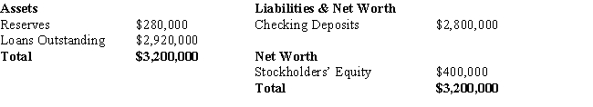 What is the leverage implied by the bank balance sheet listed below? ​   A) 2-to-1 B) 7-to-1 C) 8-to-1 D) 10-to-1