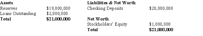 What is the leverage implied by the bank balance sheet listed below? ​   A) 10-to-1 B) 12-to-1 C) 20-to-1 D) 21-to-1