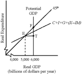 Figure 11-1 ​   -In Figure 11-1, the economy is experiencing a(n)  A) inflationary gap equal to EF. B) inflationary gap equal to ET. C) recessionary gap equal to ET. D) recessionary gap equal to FT.