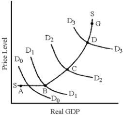 Figure 10-2 ​   -In Figure 10-2, which segment of the aggregate supply curve has the smallest multiplier effect? A) AB B) BC C) CD D) DG