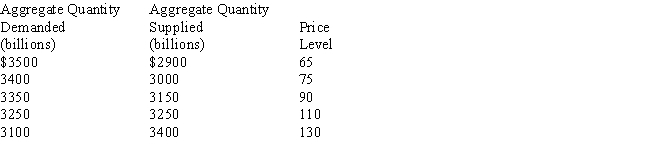 Table 10-1   -In Table 10-1, what is the equilibrium level of real output and the equilibrium price? A) $3,100 real output and a price of 75 B) $3,250 real output and a price of 110 C) $3,350 real output and a price of 90 D) $3,400 real output and a price of 75