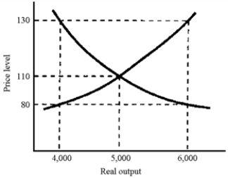 Figure 10-4 ​   -A recessionary gap exists when A) real GDP exceeds nominal GDP. B) nominal GDP exceeds real GDP. C) real GDP exceeds potential GDP. D) potential GDP exceeds real GDP.