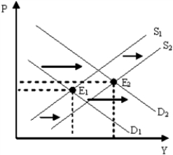Figure 10-9 ​   -One of the justifications of government stabilization policy is that it may A) increase the fluctuations in inflation and employment. B) increase the multiplier effect of changes in autonomous spending. C) increase the volatility of economic variables. D) reduce the severity of inflation and unemployment.