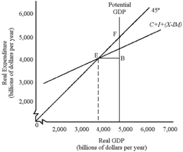 Figure 9-1 ​   -Using the standard 45° line diagram, how does an increase in investment spending effect the expenditure schedule? A) It shifts the expenditure schedule downward. B) It shifts the expenditure schedule upward. C) It increases the slope of the expenditure schedule. D) It decreases the slope of the expenditure schedule.