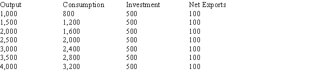 Table 9-1   ​ -In Table 9-1, at output of 4,000, inventories are A) decreasing by 200. B) increasing by 200. C) increasing by 300. D) decreasing by 300.
