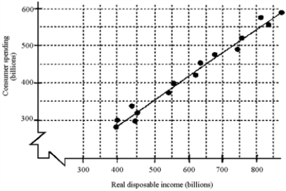 Figure 8-1 ​   -Given the scatter diagram in Figure 8-1, if real disposable income is $600 billion and asset wealth increases by $100 billion, how much will consumers spend? A) $550 billion B) $450 billion C) $600 billion D) Cannot be determined