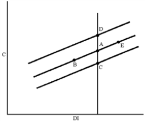 Figure 8-2 ​   -In Figure 8-2, which of the following moves can be explained by an increase in government transfer payments? A) A to B B) A to C C) A to D D) A to E