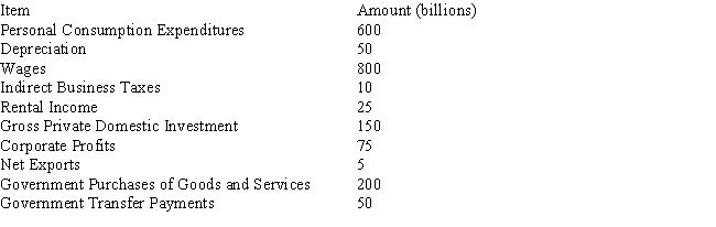 Table 8-1   -According to the data in Table 8-1, the value of NNP is A) 900 B) 805 C) 750 D) 705