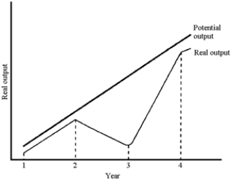 Figure 5-1 ​   -Figure 5-1 plots potential and real output for a hypothetical economy.Based on this graph, the recession occurred A) between years 1 and 2. B) between years 2 and 3. C) between years 3 and 4. D) after year 4.