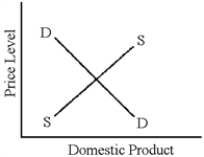 Figure 5-2 ​   -In Figure 5-2, if the aggregate demand curve moves to the right less rapidly than the aggregate supply curve, then A) the price level should decline over time. B) the price level should remain stable. C) the price level will tend to increase. D) the level of real GDP should decrease.