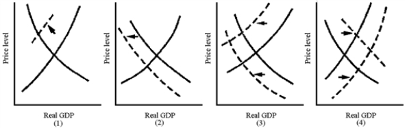 Aggregate demand and supply curves have been widely used to analyze the performance of the macroeconomy.Figure 5-3 shows four diagrams that represent different changes in the macroeconomy.Choose the diagram that best represents the situations described in the following questions. Figure 5-3   -Which graph in Figure 5-3 best represents the economic conditions of the American economy in 2001? A) 1 B) 2 C) 3 D) 4