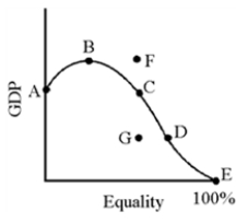 Figure 21-1   -In Figure 21-1, if the existing antipoverty program were replaced by a negative income tax, most economists believe that it would result in a move like which of the following? A) C to F B) A to B C) D to E D) G to D