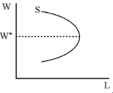Figure 20-3   -As hourly wages have risen in the United States in the twentieth century, the number of hours of labor supplied by most wage workers has A) fallen. B) stayed roughly constant. C) risen. D) generally risen, but has fallen during periods of recession.