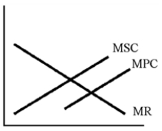 Figure 15-2 -The firm illustrated in Figure 15-2 is producing A) less than it would if the external costs were internalized. B) more than it would if external costs were internalized. C) a beneficial externality. D) at the socially optimal point.