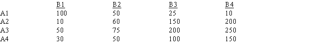 Displayed below is the payoff matrix of firm A for four different strategies, A1, A2, A3, and A4, and the potential retaliatory responses of firm B (B1, B2, B3, B4) . Table 12-1   If firm A uses the maximin criterion, which strategy will it choose? ​ A) A1 B) A2 C) A3 D) A4