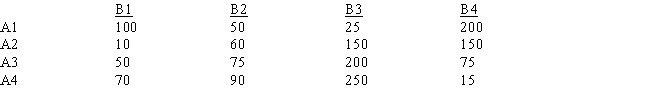 Displayed below is the payoff matrix of firm B for four different strategies, B1, B2, B3, and B4, and the potential retaliatory responses of firm A (A1, A2, A3, A4) . Table 12-2   If firm B uses the maximin criterion, which strategy will it choose? ​ A) B1 B) B2 C) B3 D) B4