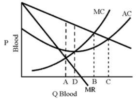 Figure 11-1   -Is the monopolist supply decision more complicated than that of competitive supply? A) Yes, because the monopolist can choose its price, and the perfect competitor cannot. B) No, because they are both price takers. C) No, because the market determines the quantity for the monopolist. D) No, because the market determines the price for both firms.