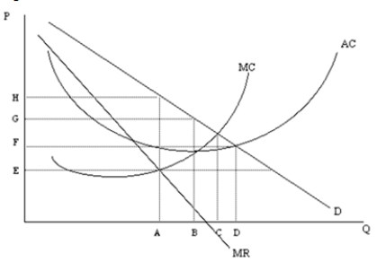 Figure 11-2   -In Figure 11-2, at what quantity would the monopolist maximize profit? A) A B) B C) C D) D