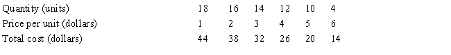 Table 11-1   -At his profit-maximizing level of output, a monopolist's average total cost curve is tangent to his demand curve.The monopolist A) is earning a negative economic profit. B) may or may not be earning a negative economic profit. C) is earning zero economic profit. D) is earning a positive economic profit.