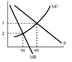 Figure 11-3   -In Figure 11-3, one can tell from the graph that the monopolist will earn a positive profit only if A) the price exceeds $3. B) the price exceeds $2. C) output is less than 60 units. D) One cannot tell from the information given.