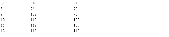 Table 11-2   ​ -In Table 11-2, the price at the profit-maximizing output is how much? A) $15 B) $7 C) $10 D) $11