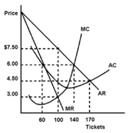 Figure 11-5   -In which of the following ways is a monopolist different from a perfect competitor? A) Average cost will continually drop as output expands. B) Price is above marginal revenue. C) Average total cost equals average fixed costs plus average variable costs. D) The demand curve for the industry has a negative slope.