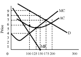 Figure 11-7   -It is not true in the long run of monopolies that A) other firms seeking positive economic profit enter the market. B) they earn positive economic profit. C) they sell their output at a price greater than marginal cost. D) they benefit from barriers to entry.